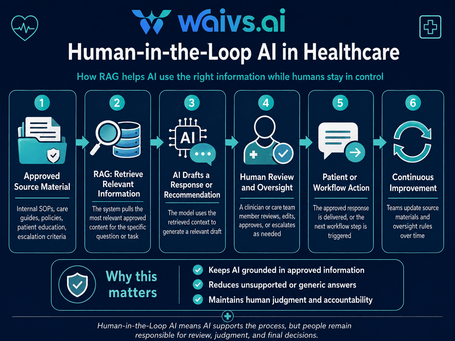 How Does Human-in-the-Loop AI Work in Surgical Patient Care? 