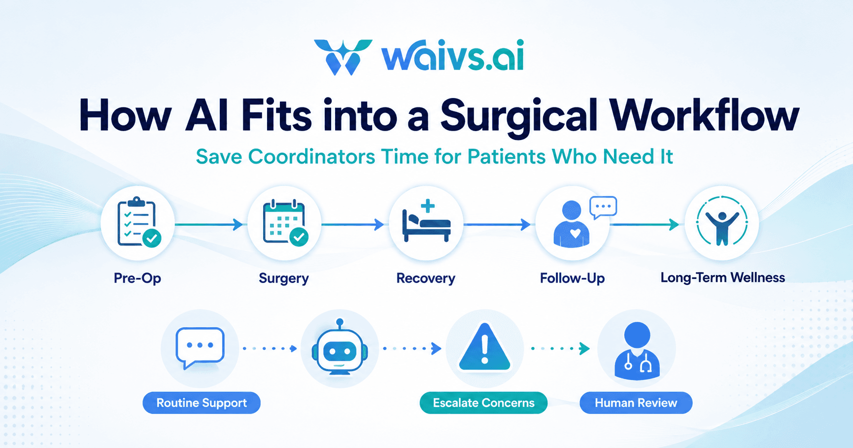 How AI Fits into a Surgical Workflow – Save Coordinators Time for Patients Who Need It 